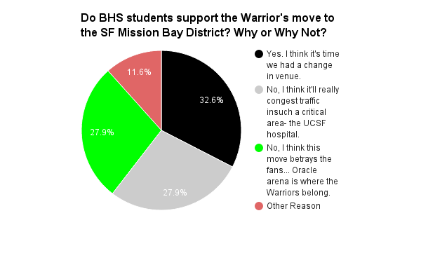  In a poll conducted with 87 BHS students, 32.6% of students said they supported the move. The remaining 67.4% opposed the move for various reasons. 27.9% of students opposed the move because of traffic issues, 27.9% opposed because they believe Oracle is the rightful home of the warriors, and 11.6% marked “other reason.”  