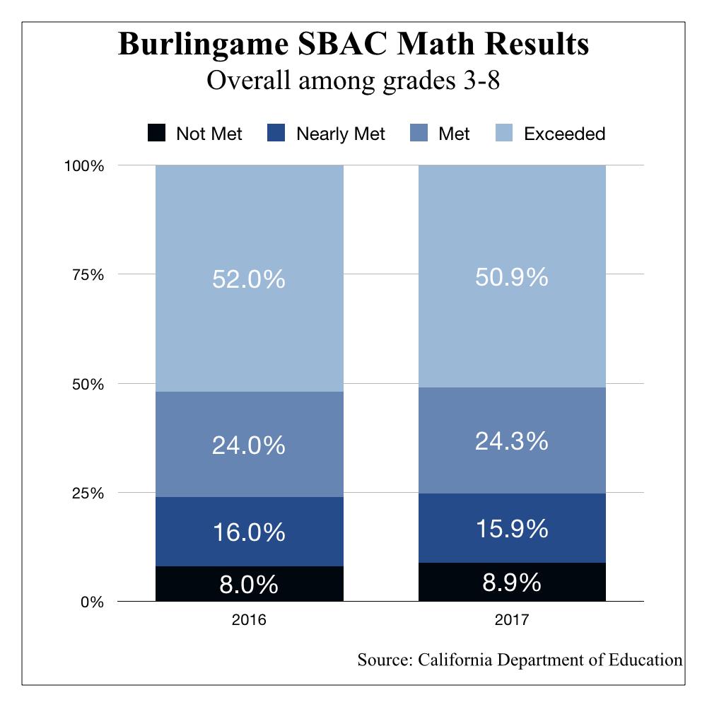    District officials tout higher test scores, but there was a slight decrease in performance in 2017 as compared to the previous year.   