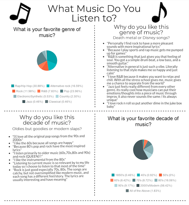 Favorite Genre of Music Poll