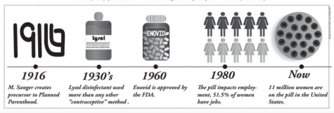 Evolution of birth control usage