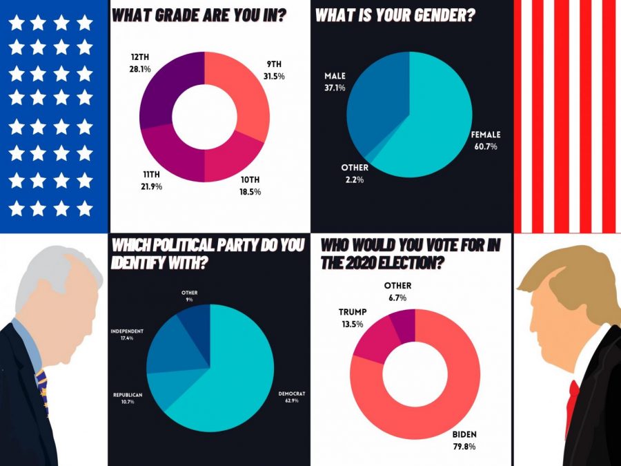 A+visual+graph+depicting+data+from+the+gender%2C+grade+level+and+political+views+from+Burlingame+students+in+a+poll+taken+in+September.