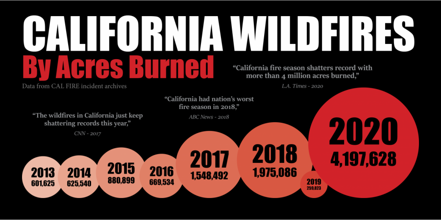 California wildfires have burned more and more acres in the past years.