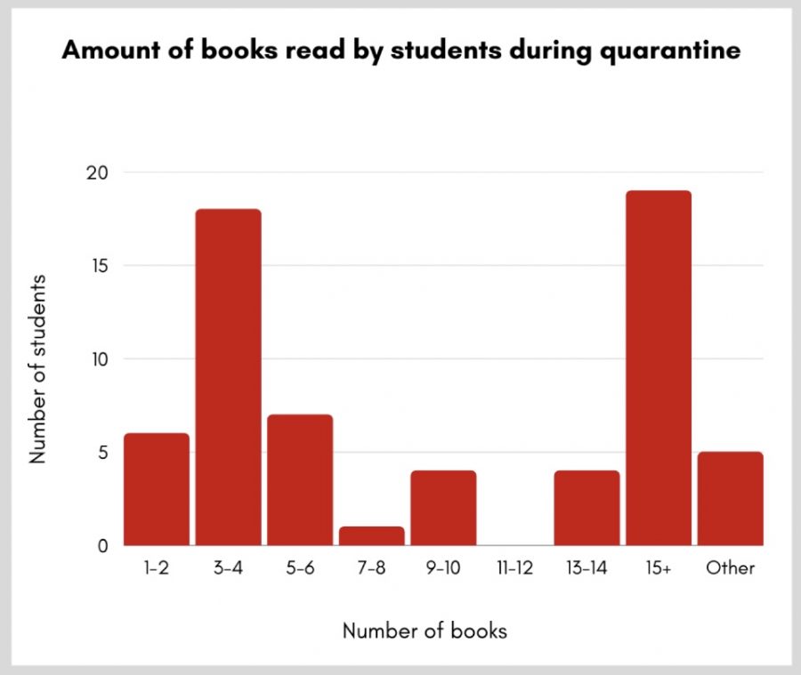 According+to+a+poll+filled+out+by+64+students%2C+Burlingame+students+read+an+average+of+10+books+over+10+months.