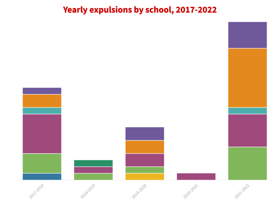 After returning to in-person learning for the 2021-2022 school year, the district saw a vast increase in expulsions.