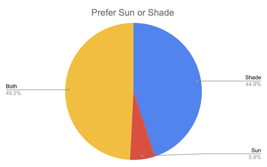 A survey conducted by Architecture Class depicted that most students preferred both the sun and the shade.