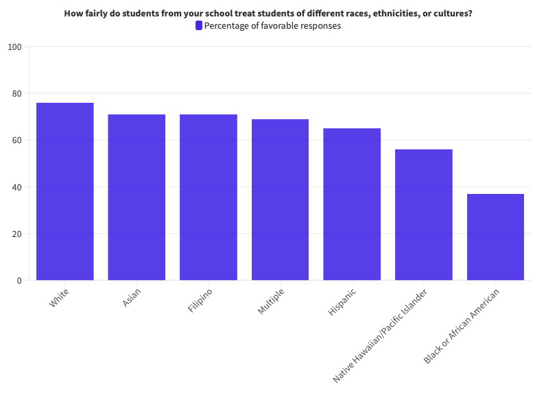 The percentage of favorable responses from students to the survey question, “How fairly do students from your school treat students of different races, ethnicities, or cultures?”