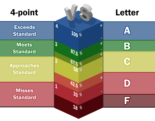 English department drops 4-point scale