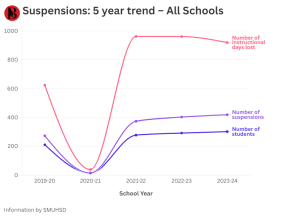 Board reviews suspension, expulsion, and attendance trends, discusses classroom renovation plans