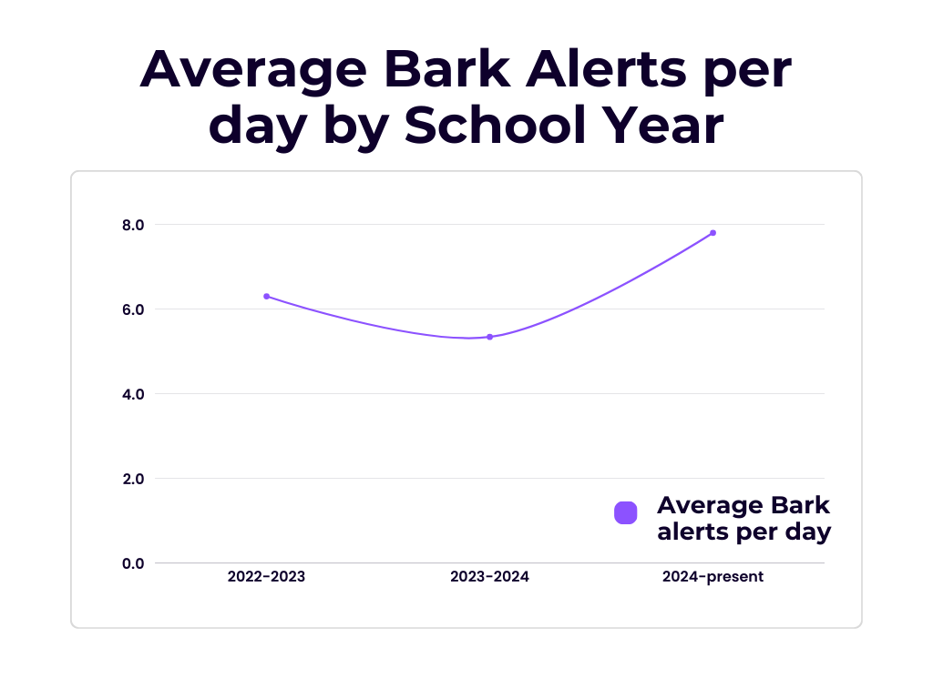 SMUHSD Bark alerts have gradually decreased throughout the
last three school years. However, the average number of Bark
alerts has increased from 5.3 alerts per day in 2023-2024 to 7.8
in 2024-2025 as of Feb. 18.